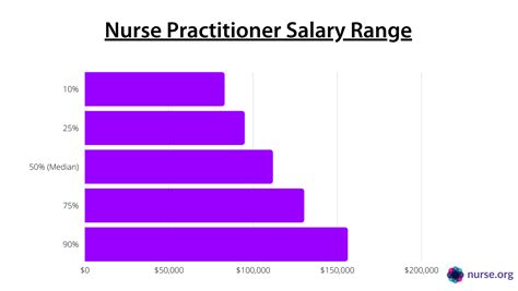 average nurse practitioner salary|nursing practitioner salary usa 2022.